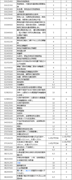 關稅調整!200多種化工產品進口稅率下調(附清單)